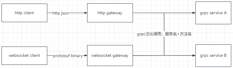 grpc generic gateway
